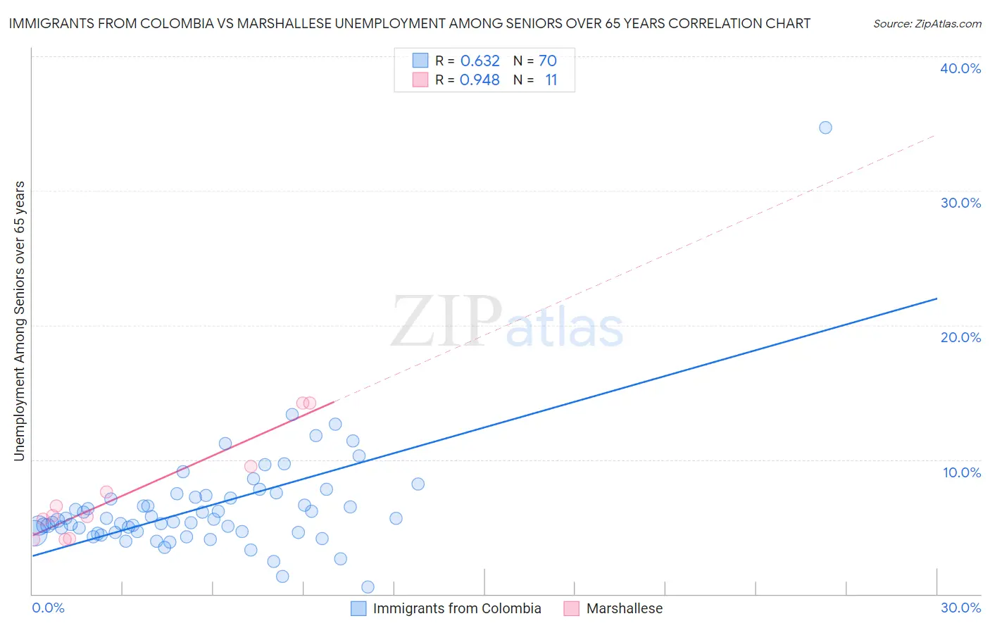 Immigrants from Colombia vs Marshallese Unemployment Among Seniors over 65 years