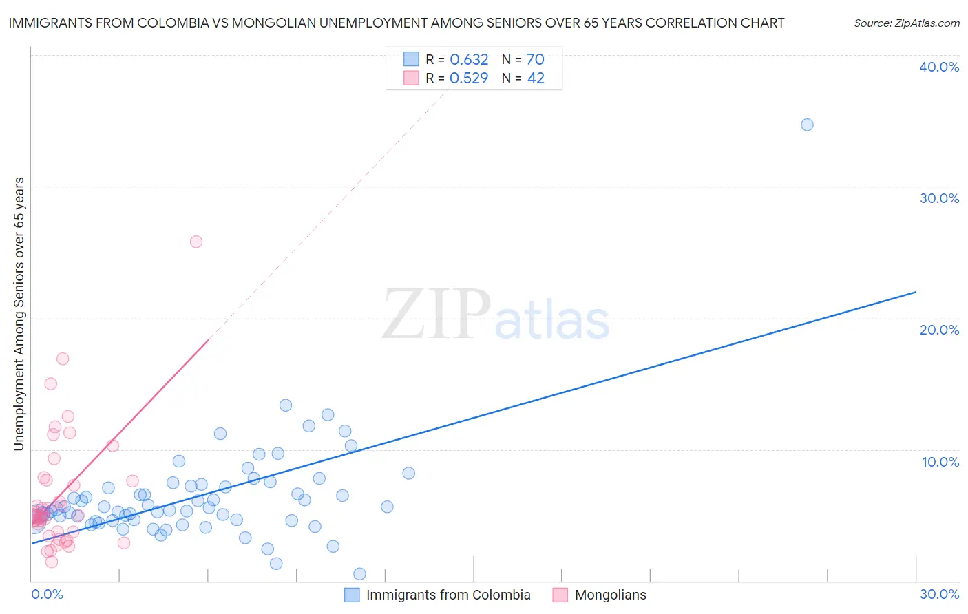 Immigrants from Colombia vs Mongolian Unemployment Among Seniors over 65 years