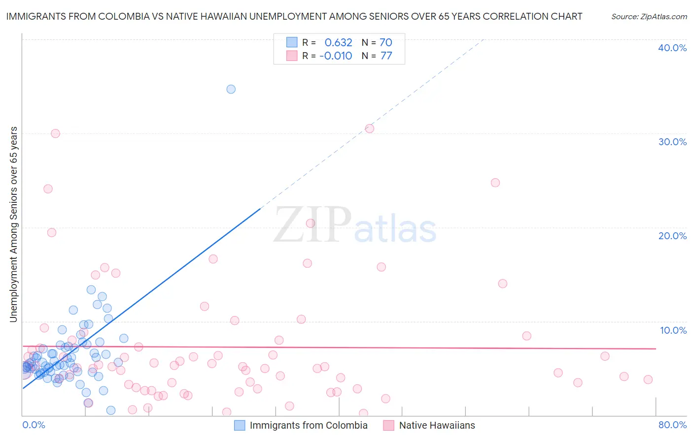 Immigrants from Colombia vs Native Hawaiian Unemployment Among Seniors over 65 years