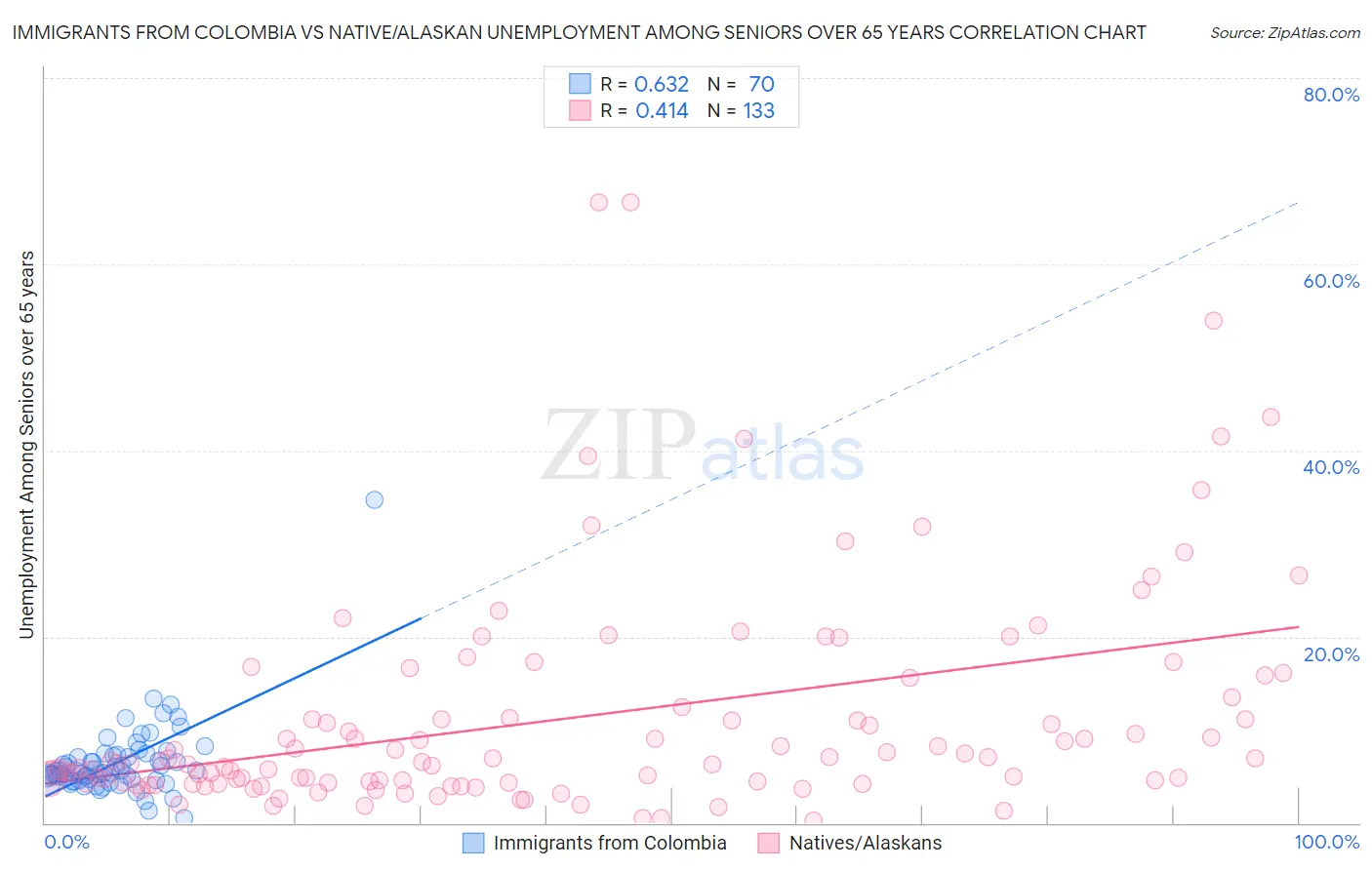 Immigrants from Colombia vs Native/Alaskan Unemployment Among Seniors over 65 years