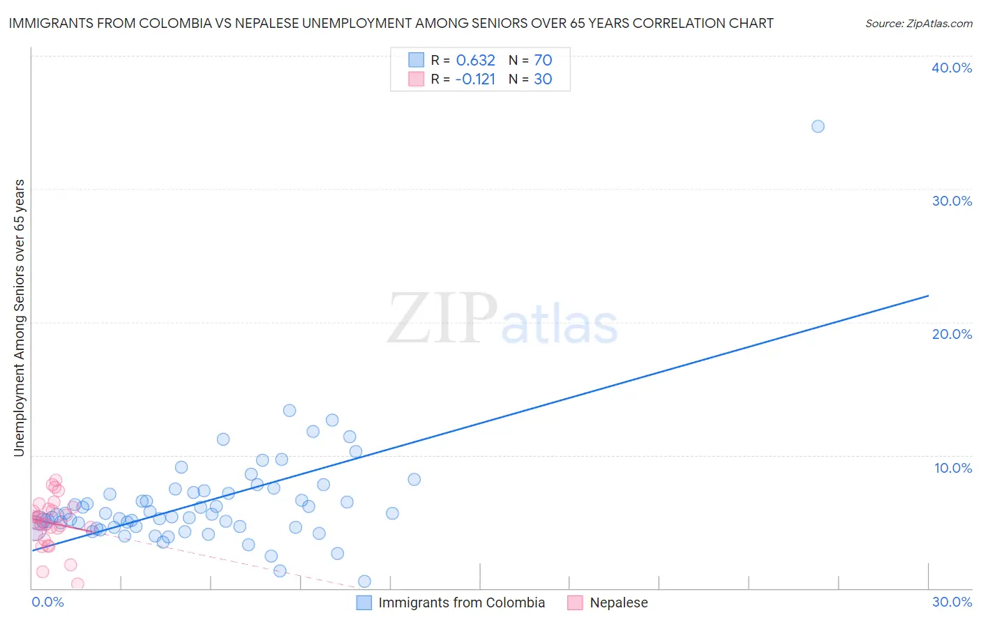 Immigrants from Colombia vs Nepalese Unemployment Among Seniors over 65 years