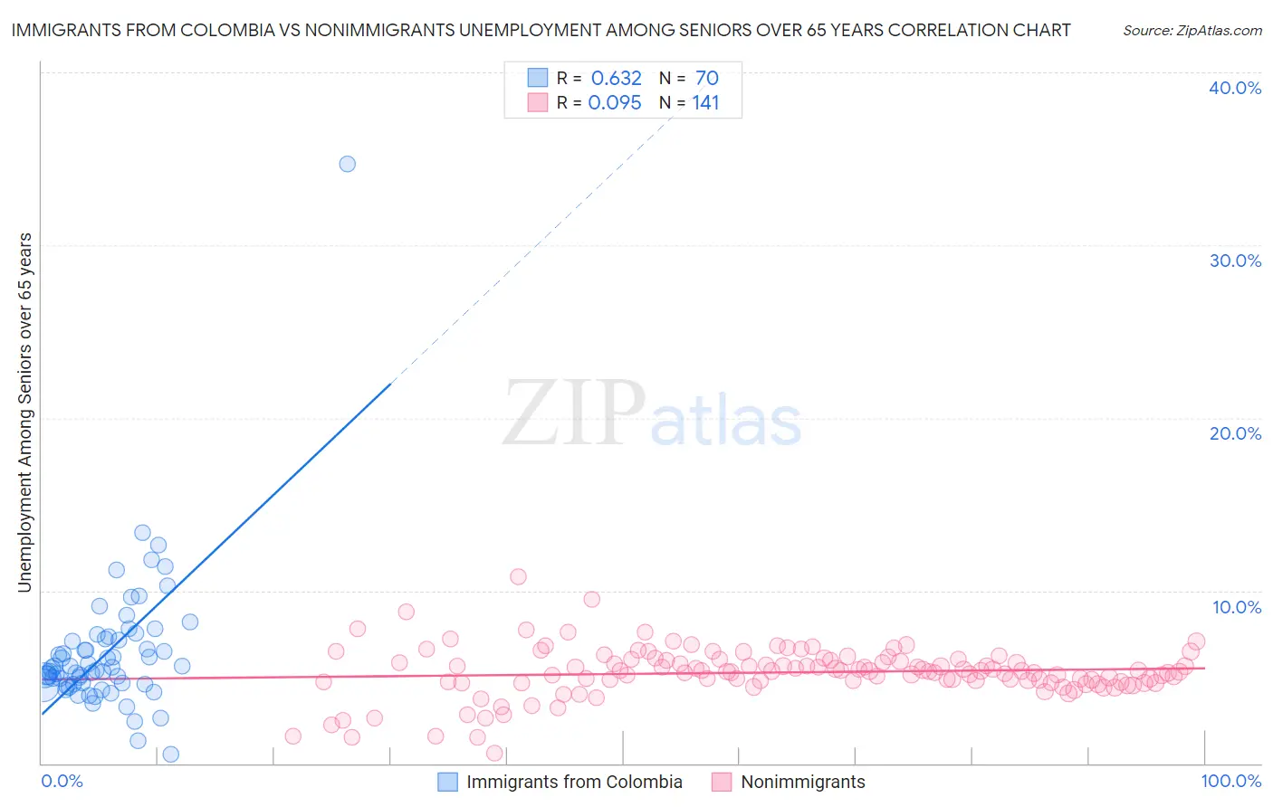 Immigrants from Colombia vs Nonimmigrants Unemployment Among Seniors over 65 years