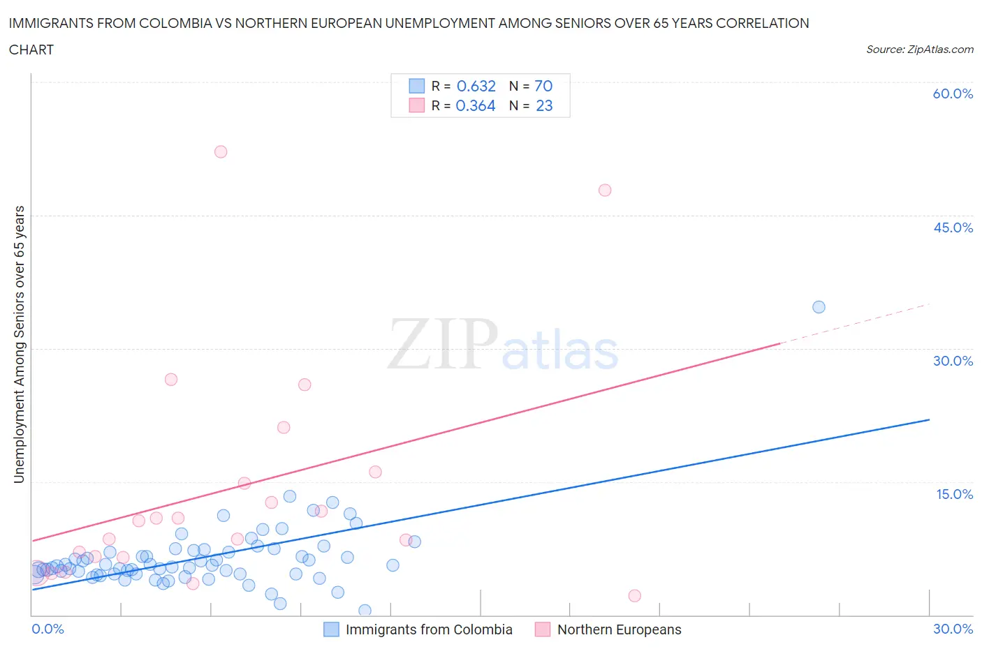 Immigrants from Colombia vs Northern European Unemployment Among Seniors over 65 years