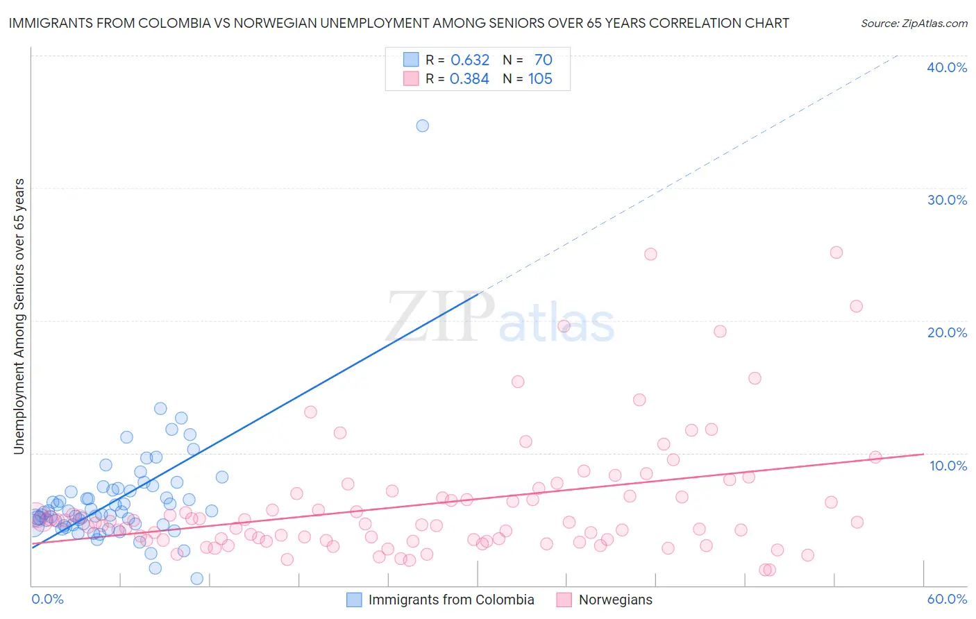 Immigrants from Colombia vs Norwegian Unemployment Among Seniors over 65 years