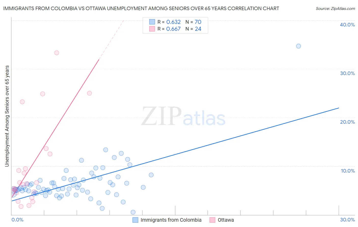 Immigrants from Colombia vs Ottawa Unemployment Among Seniors over 65 years