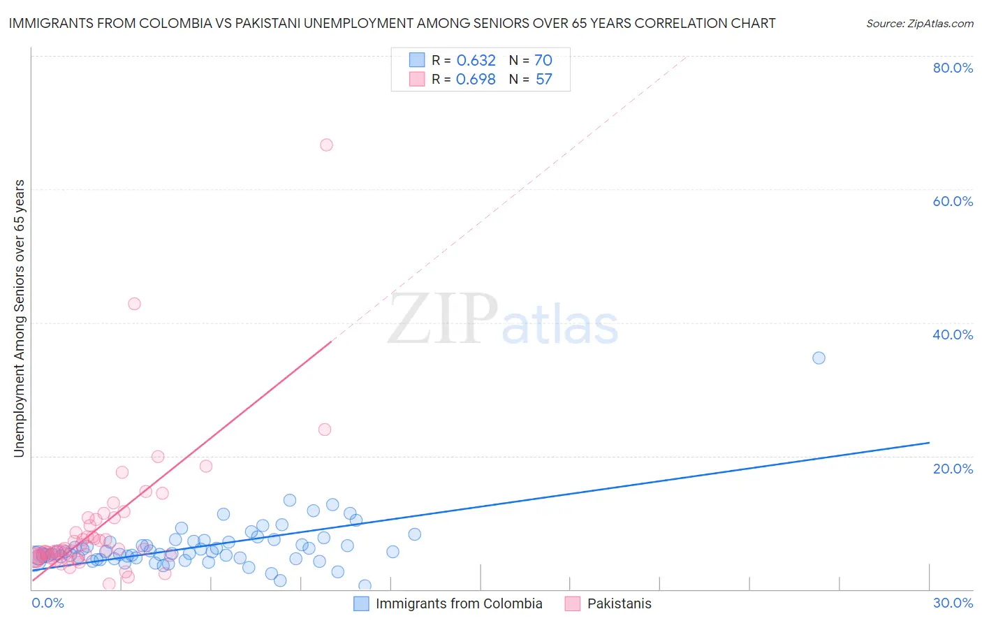 Immigrants from Colombia vs Pakistani Unemployment Among Seniors over 65 years