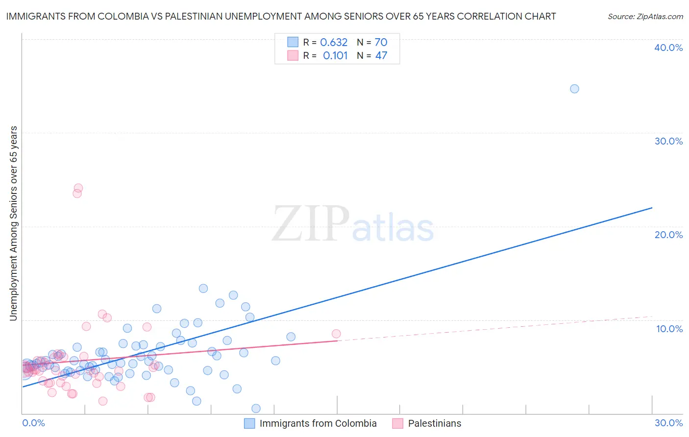 Immigrants from Colombia vs Palestinian Unemployment Among Seniors over 65 years