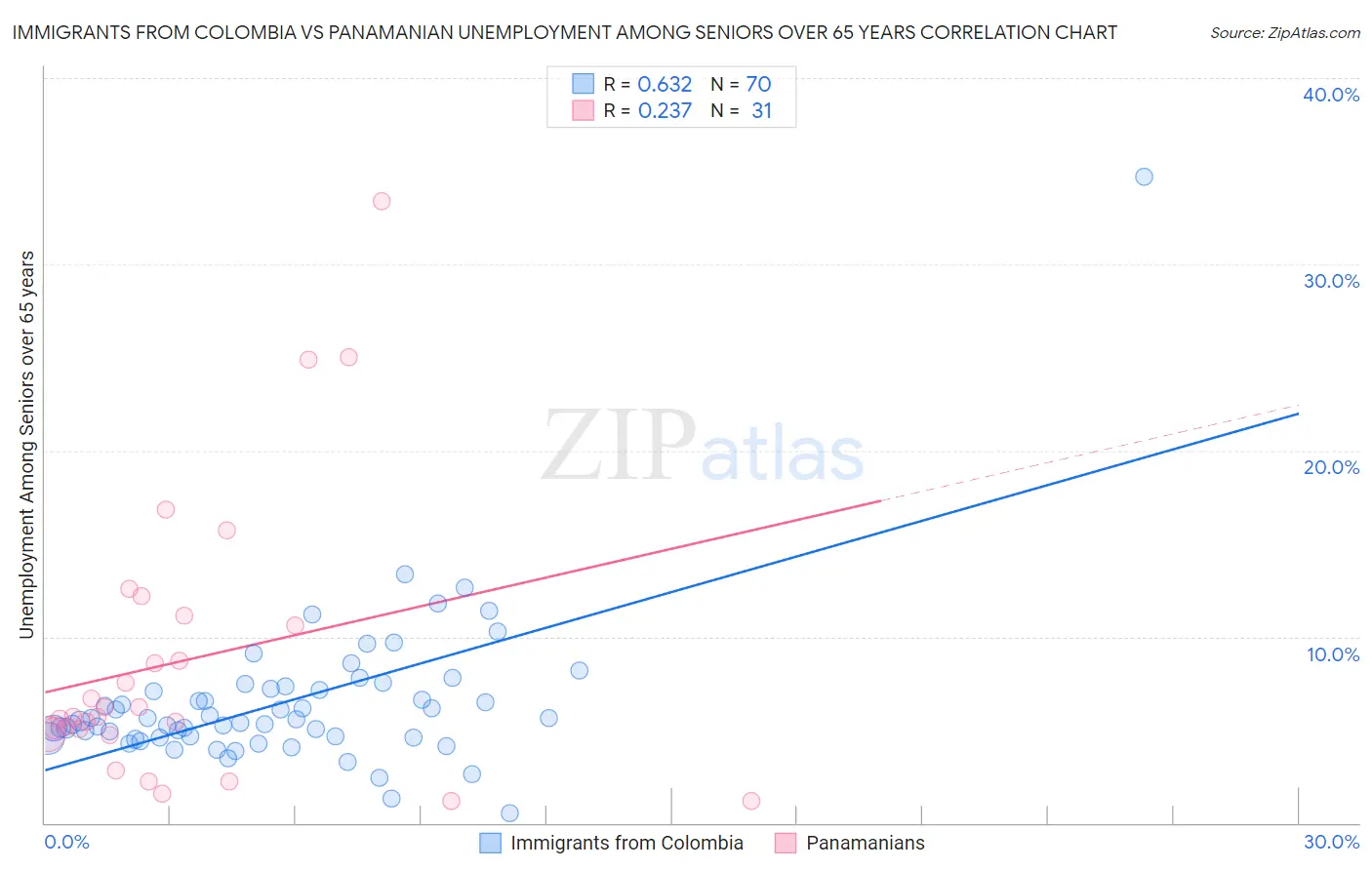 Immigrants from Colombia vs Panamanian Unemployment Among Seniors over 65 years