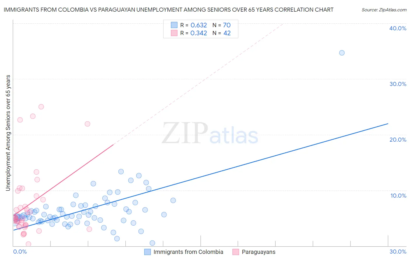 Immigrants from Colombia vs Paraguayan Unemployment Among Seniors over 65 years