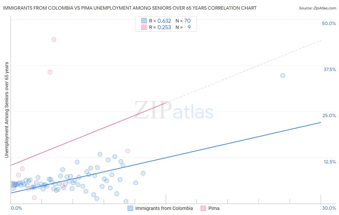 Immigrants from Colombia vs Pima Unemployment Among Seniors over 65 years