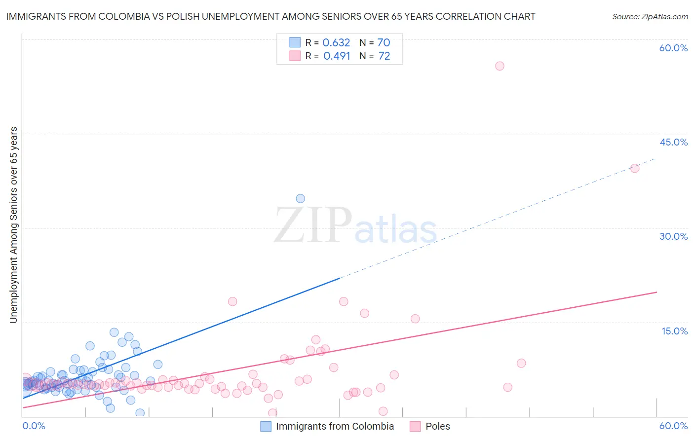 Immigrants from Colombia vs Polish Unemployment Among Seniors over 65 years