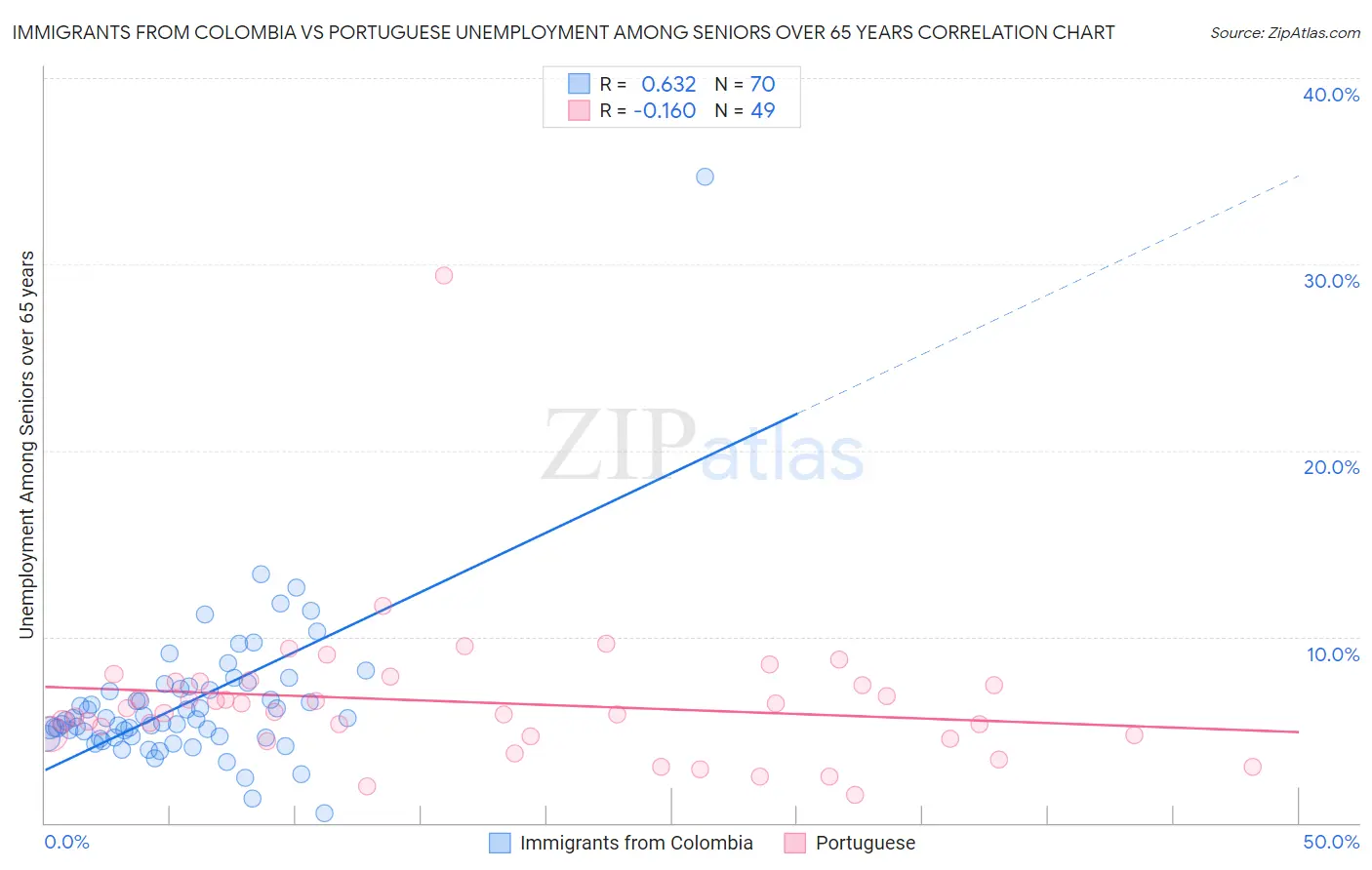 Immigrants from Colombia vs Portuguese Unemployment Among Seniors over 65 years