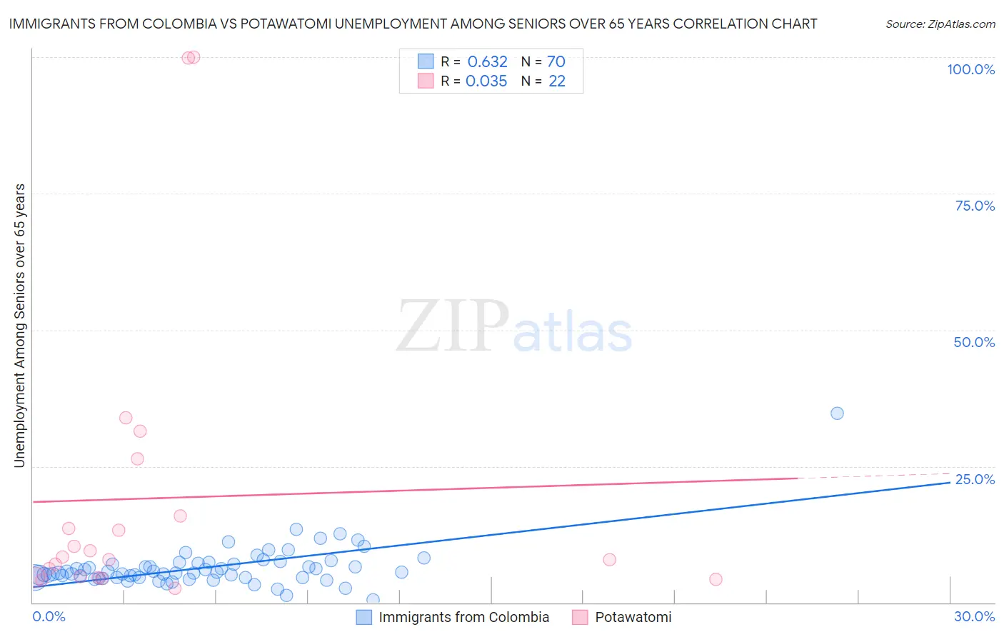 Immigrants from Colombia vs Potawatomi Unemployment Among Seniors over 65 years