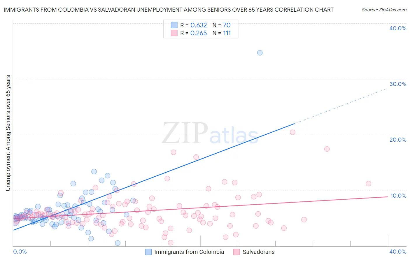 Immigrants from Colombia vs Salvadoran Unemployment Among Seniors over 65 years