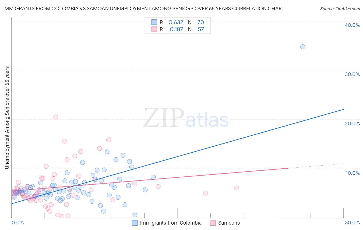 Immigrants from Colombia vs Samoan Unemployment Among Seniors over 65 years