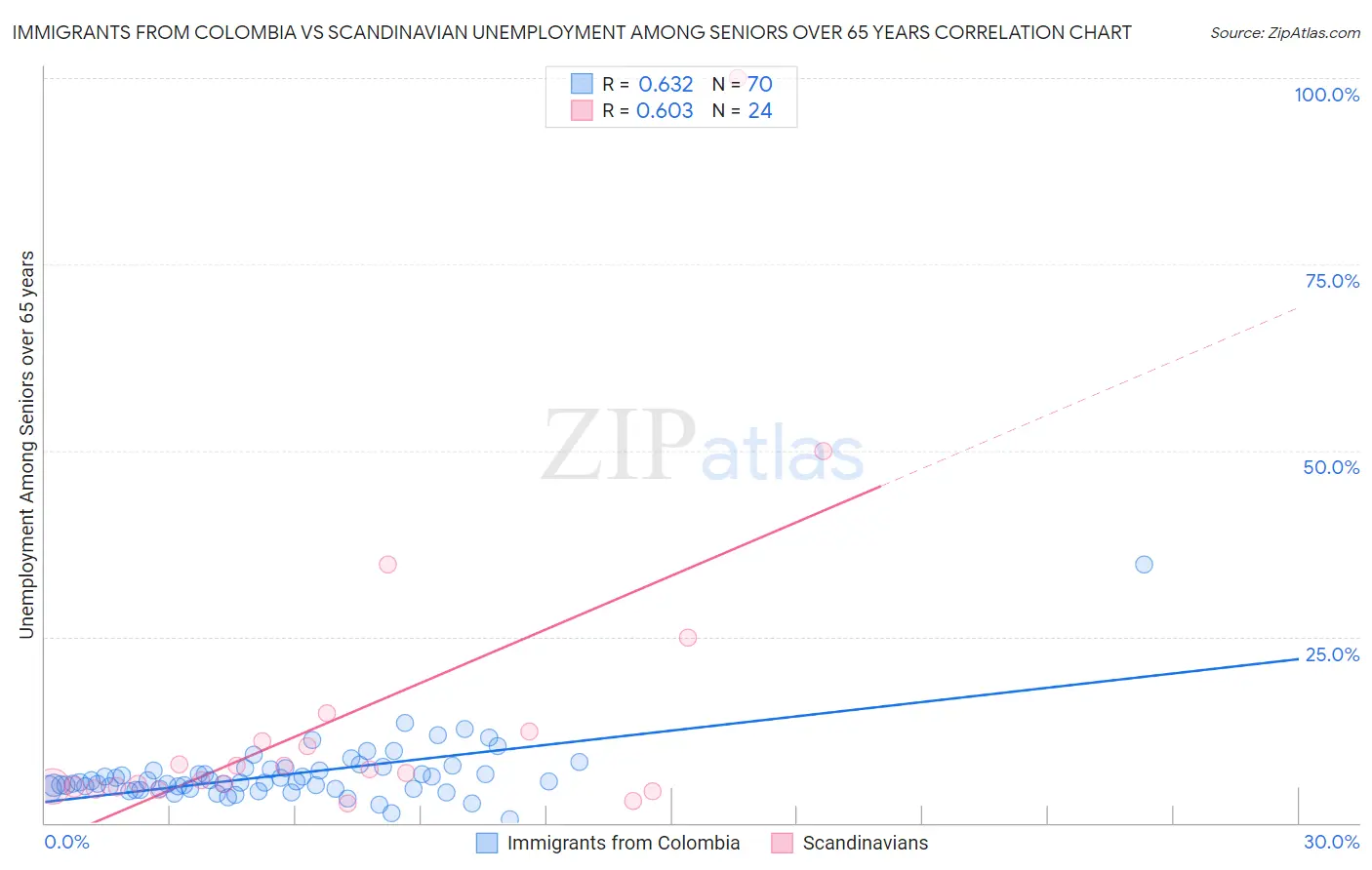 Immigrants from Colombia vs Scandinavian Unemployment Among Seniors over 65 years