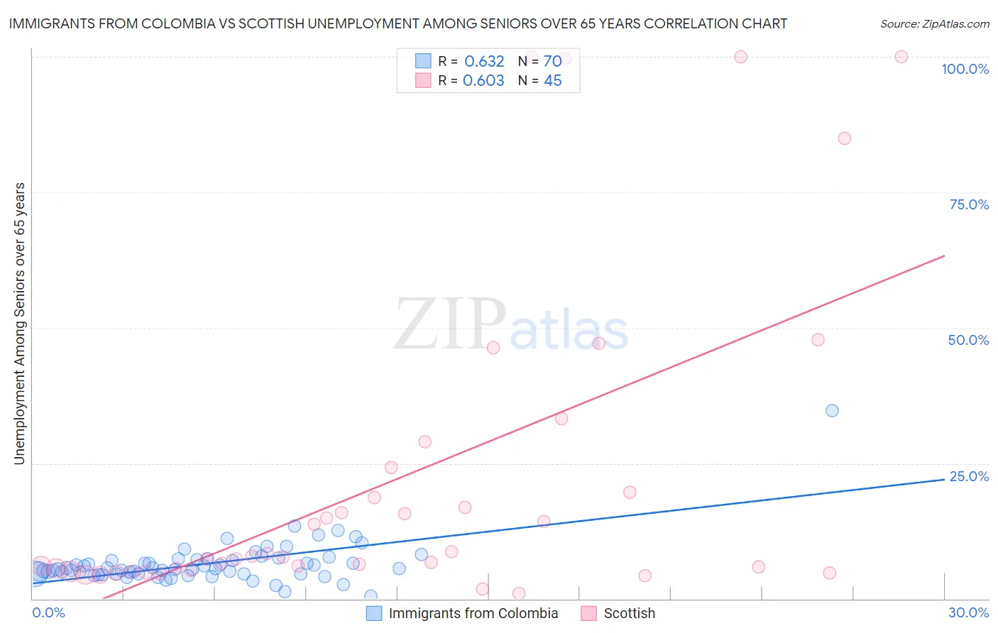 Immigrants from Colombia vs Scottish Unemployment Among Seniors over 65 years