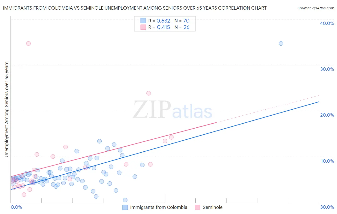 Immigrants from Colombia vs Seminole Unemployment Among Seniors over 65 years