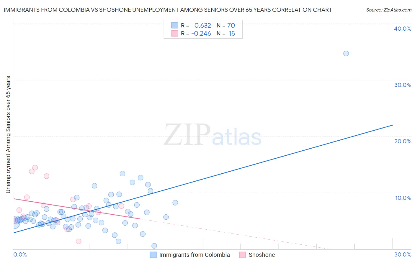 Immigrants from Colombia vs Shoshone Unemployment Among Seniors over 65 years