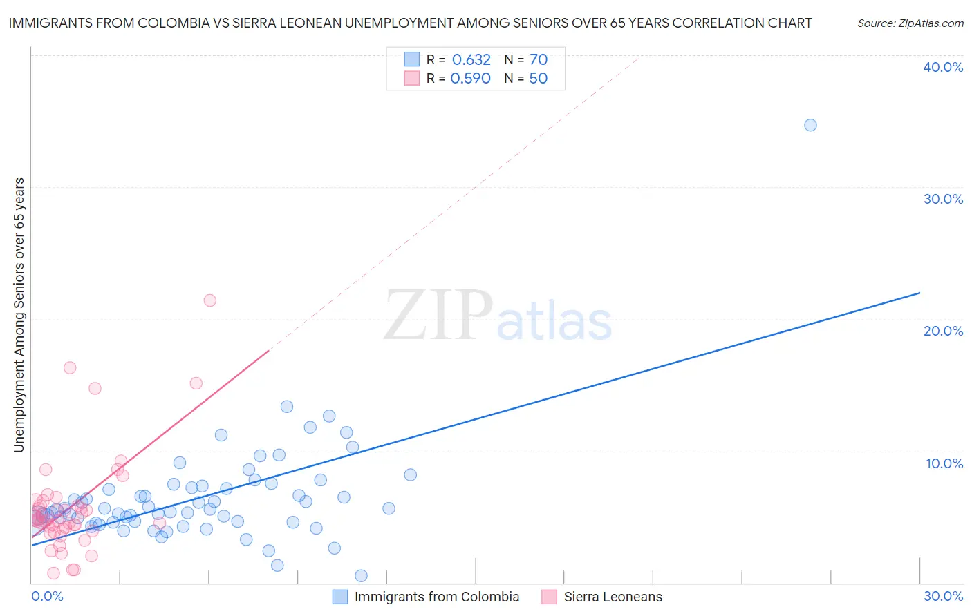 Immigrants from Colombia vs Sierra Leonean Unemployment Among Seniors over 65 years