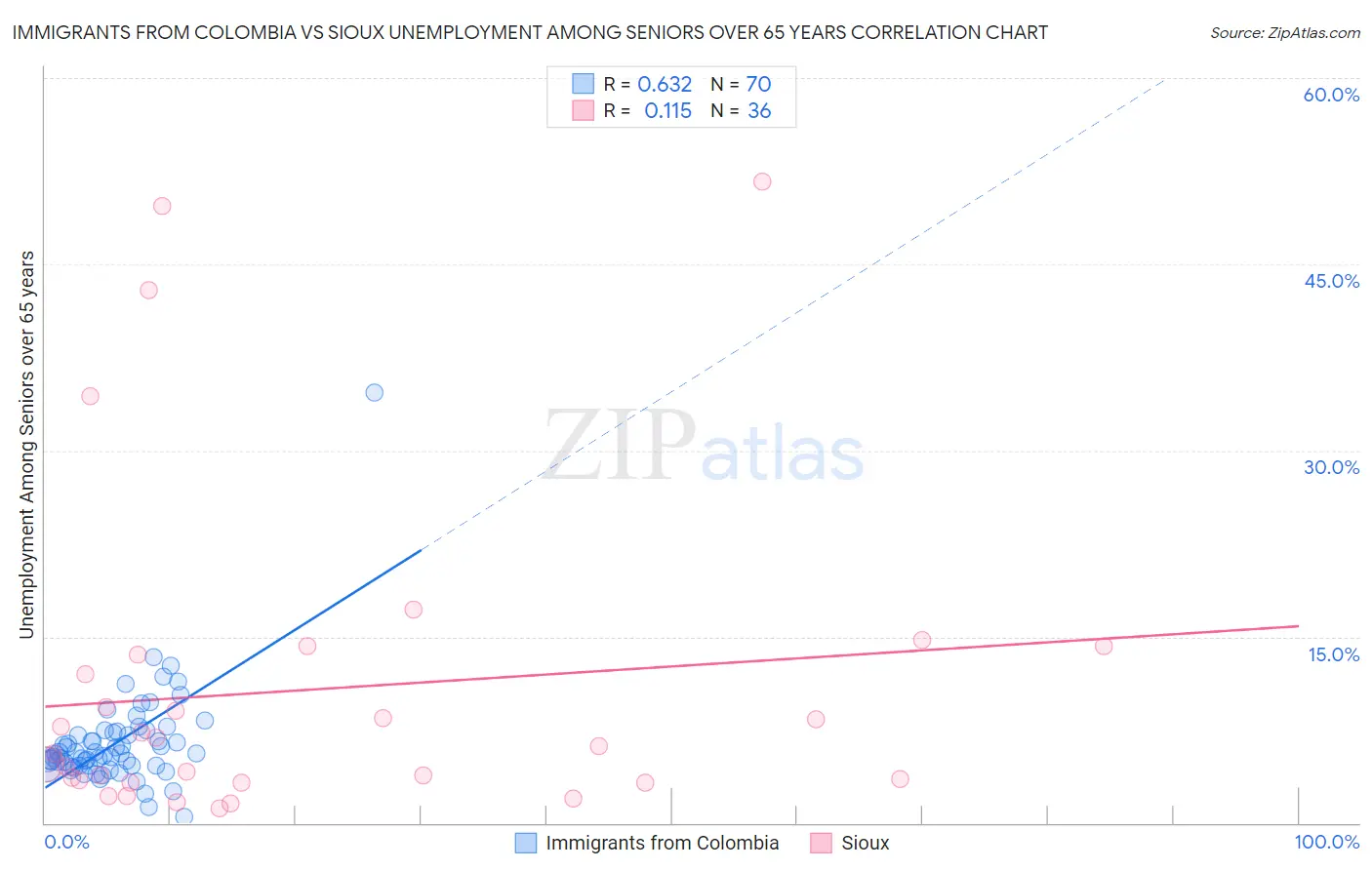 Immigrants from Colombia vs Sioux Unemployment Among Seniors over 65 years