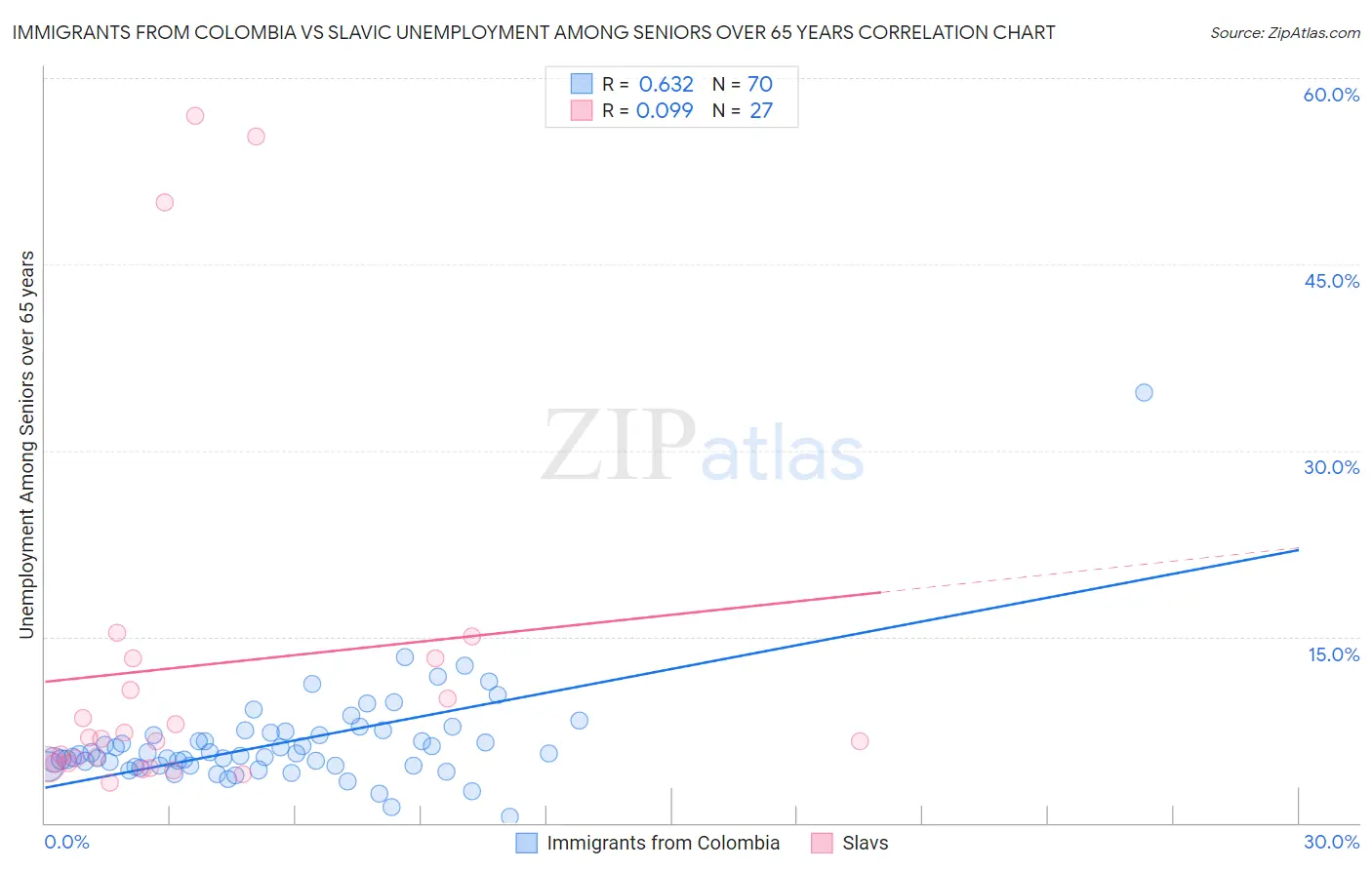 Immigrants from Colombia vs Slavic Unemployment Among Seniors over 65 years