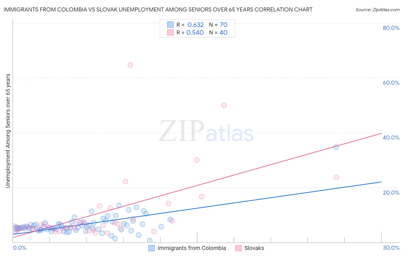 Immigrants from Colombia vs Slovak Unemployment Among Seniors over 65 years