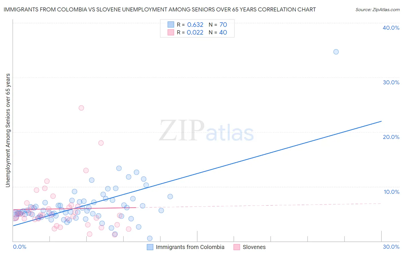 Immigrants from Colombia vs Slovene Unemployment Among Seniors over 65 years