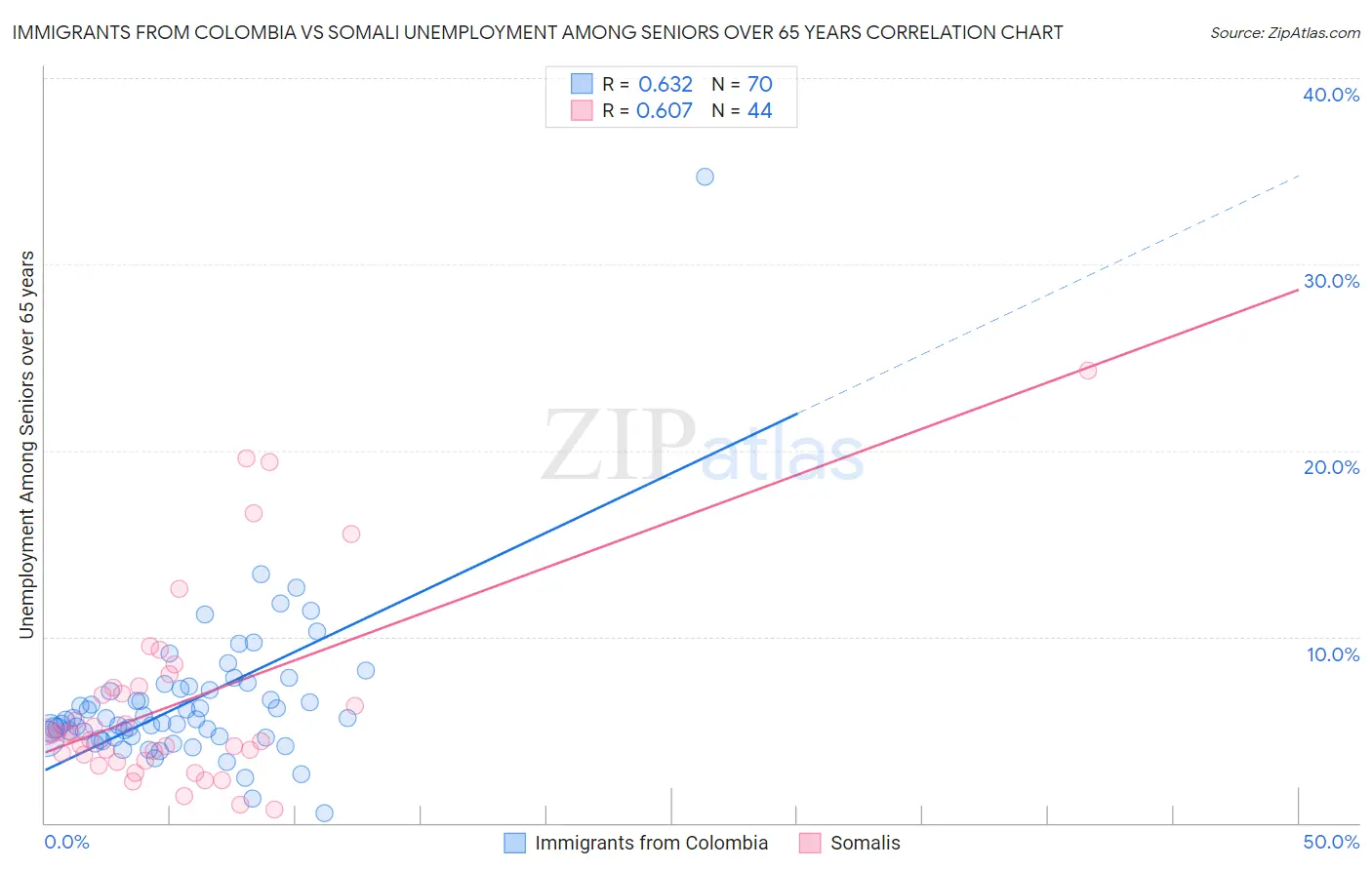 Immigrants from Colombia vs Somali Unemployment Among Seniors over 65 years