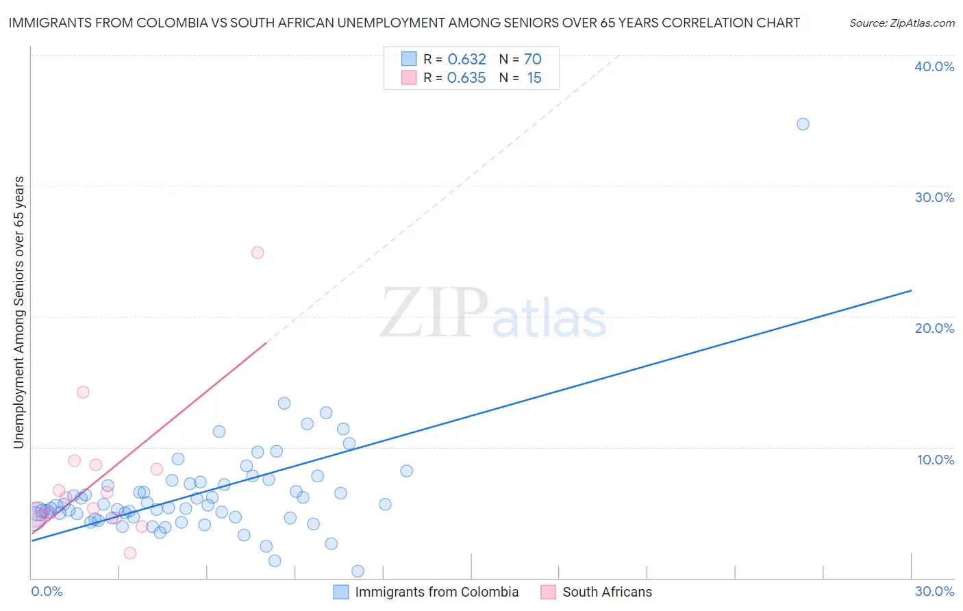 Immigrants from Colombia vs South African Unemployment Among Seniors over 65 years