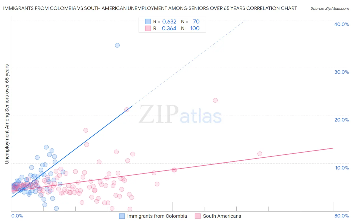 Immigrants from Colombia vs South American Unemployment Among Seniors over 65 years