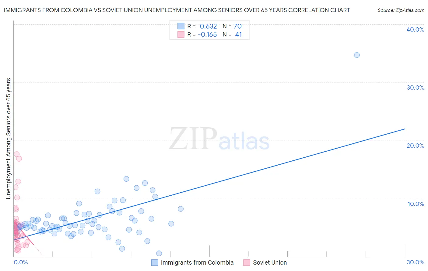 Immigrants from Colombia vs Soviet Union Unemployment Among Seniors over 65 years