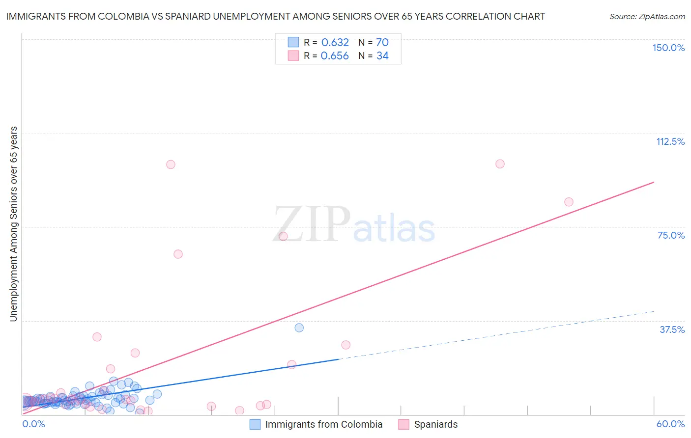 Immigrants from Colombia vs Spaniard Unemployment Among Seniors over 65 years