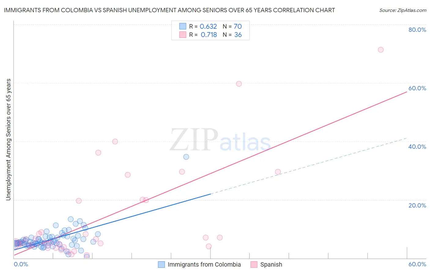 Immigrants from Colombia vs Spanish Unemployment Among Seniors over 65 years