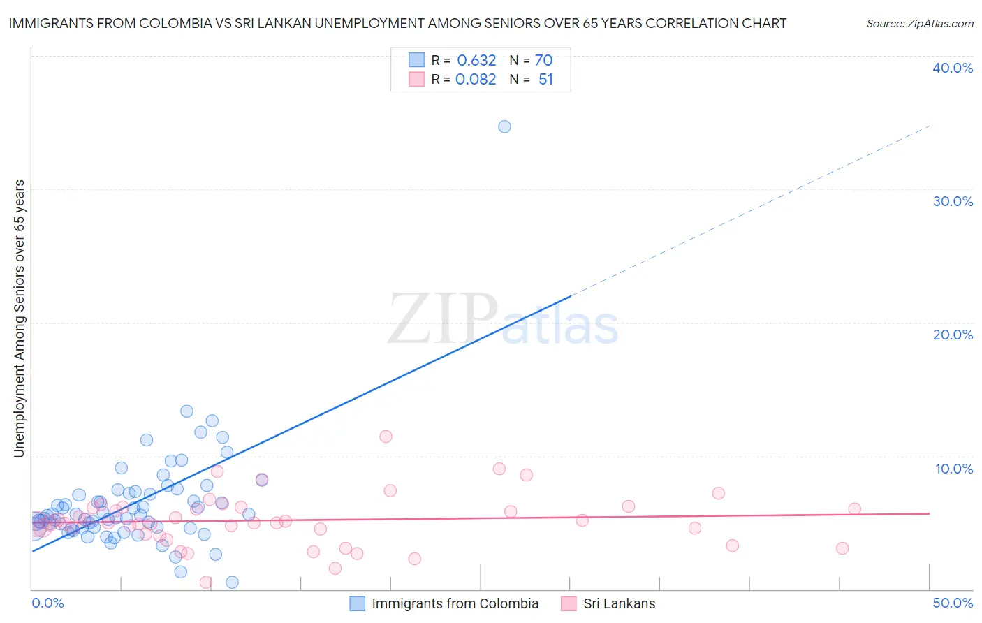 Immigrants from Colombia vs Sri Lankan Unemployment Among Seniors over 65 years