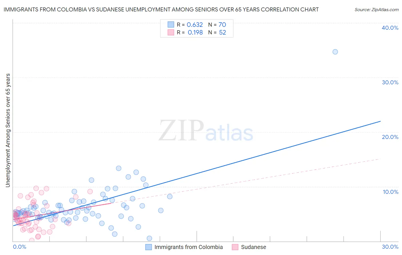 Immigrants from Colombia vs Sudanese Unemployment Among Seniors over 65 years