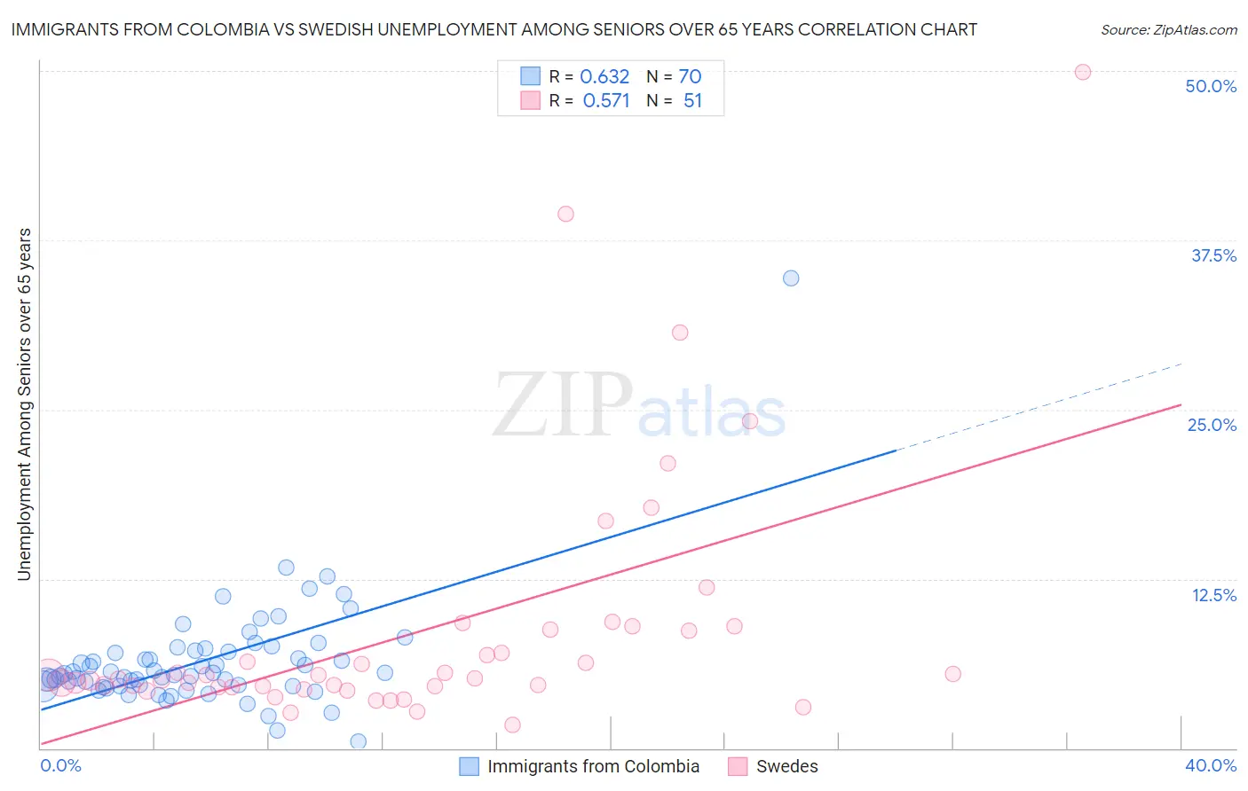 Immigrants from Colombia vs Swedish Unemployment Among Seniors over 65 years