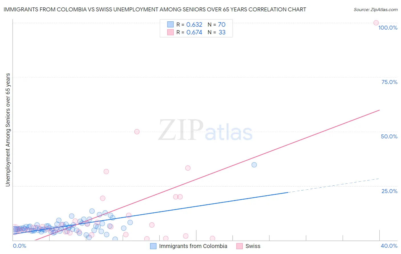 Immigrants from Colombia vs Swiss Unemployment Among Seniors over 65 years