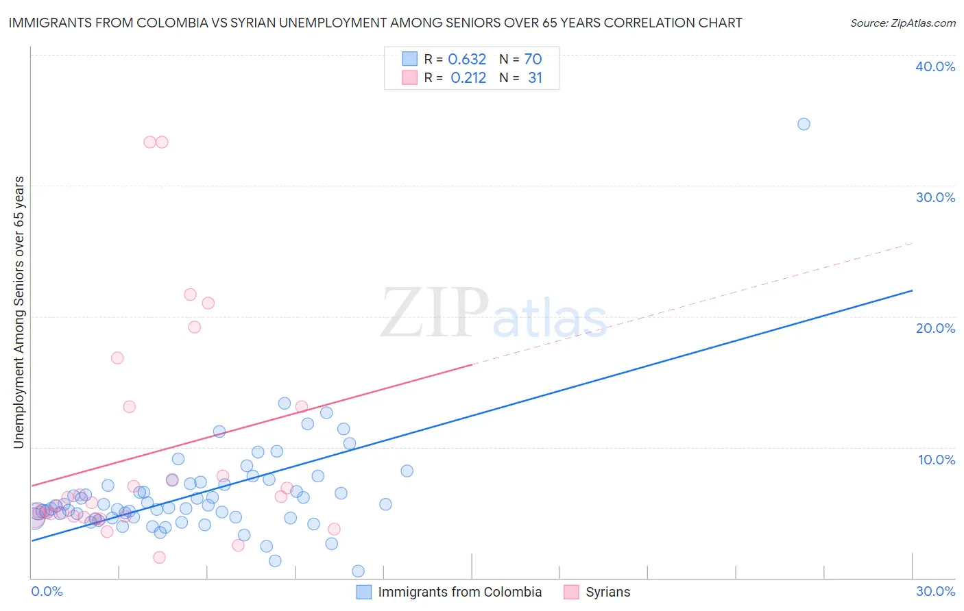 Immigrants from Colombia vs Syrian Unemployment Among Seniors over 65 years