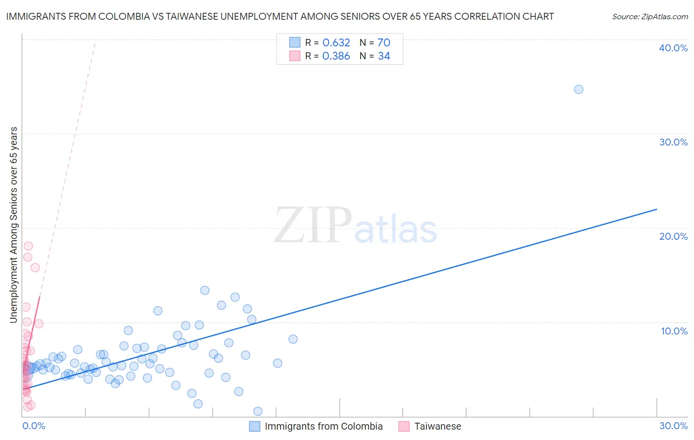 Immigrants from Colombia vs Taiwanese Unemployment Among Seniors over 65 years