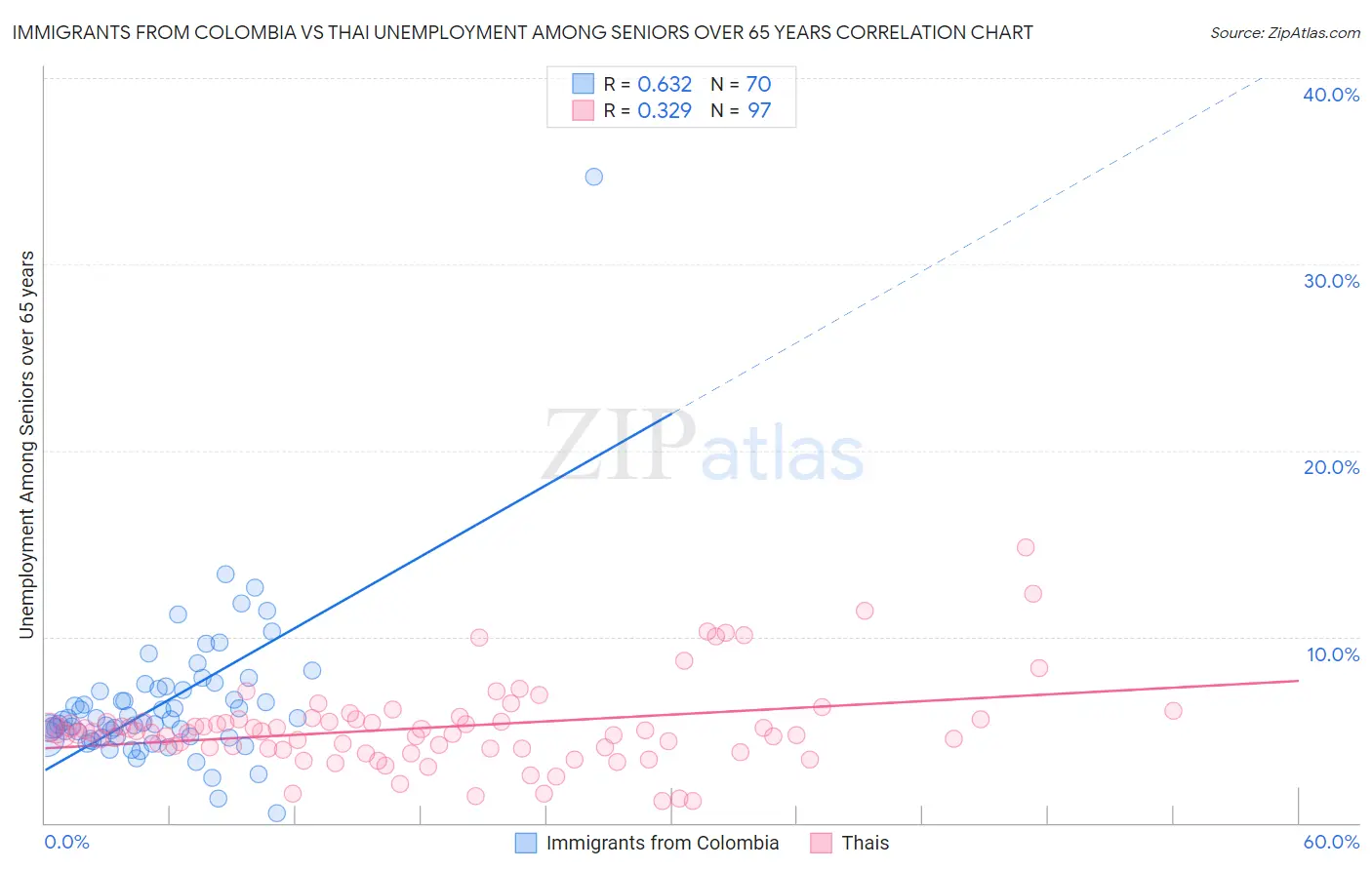 Immigrants from Colombia vs Thai Unemployment Among Seniors over 65 years