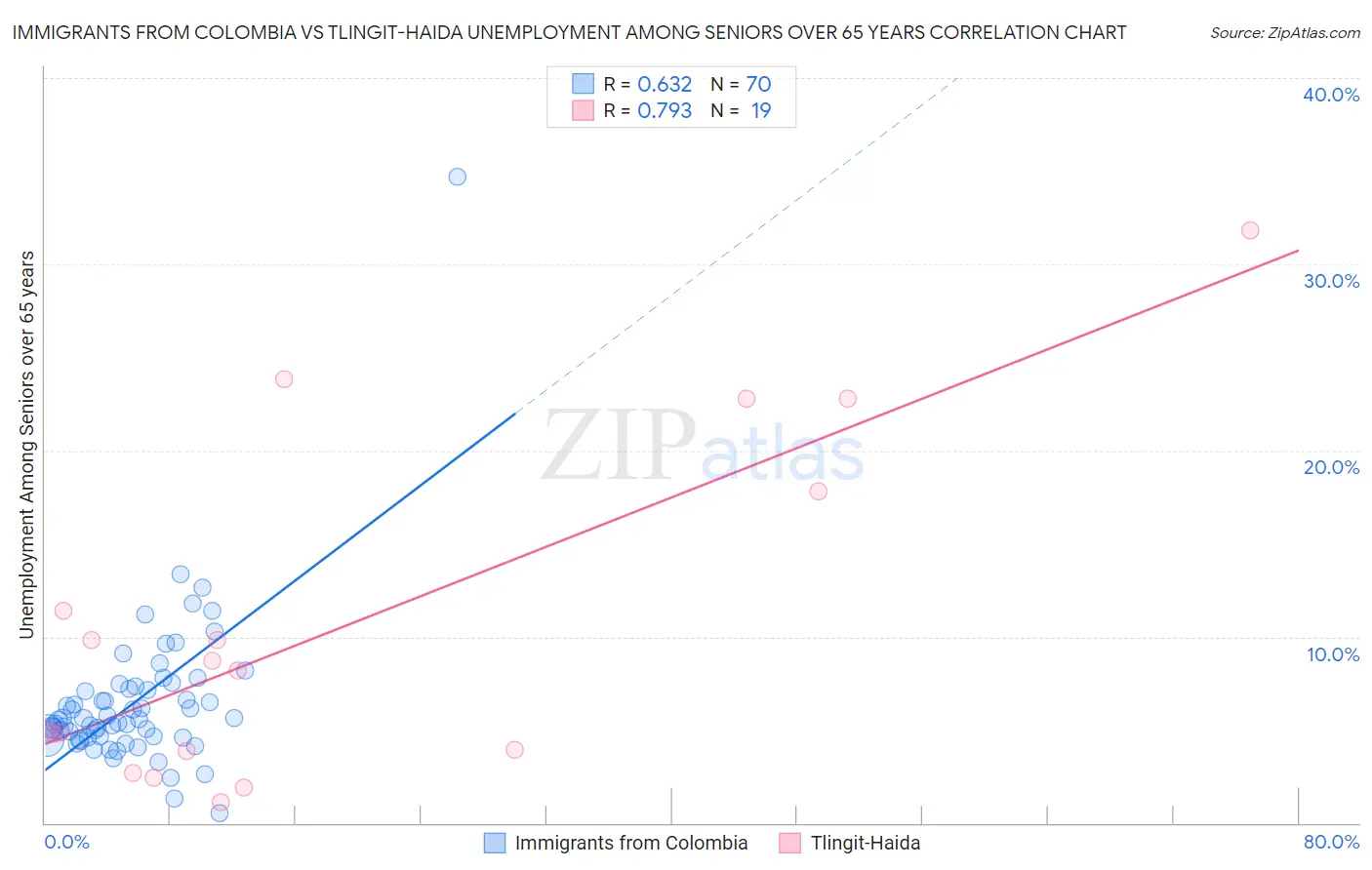 Immigrants from Colombia vs Tlingit-Haida Unemployment Among Seniors over 65 years