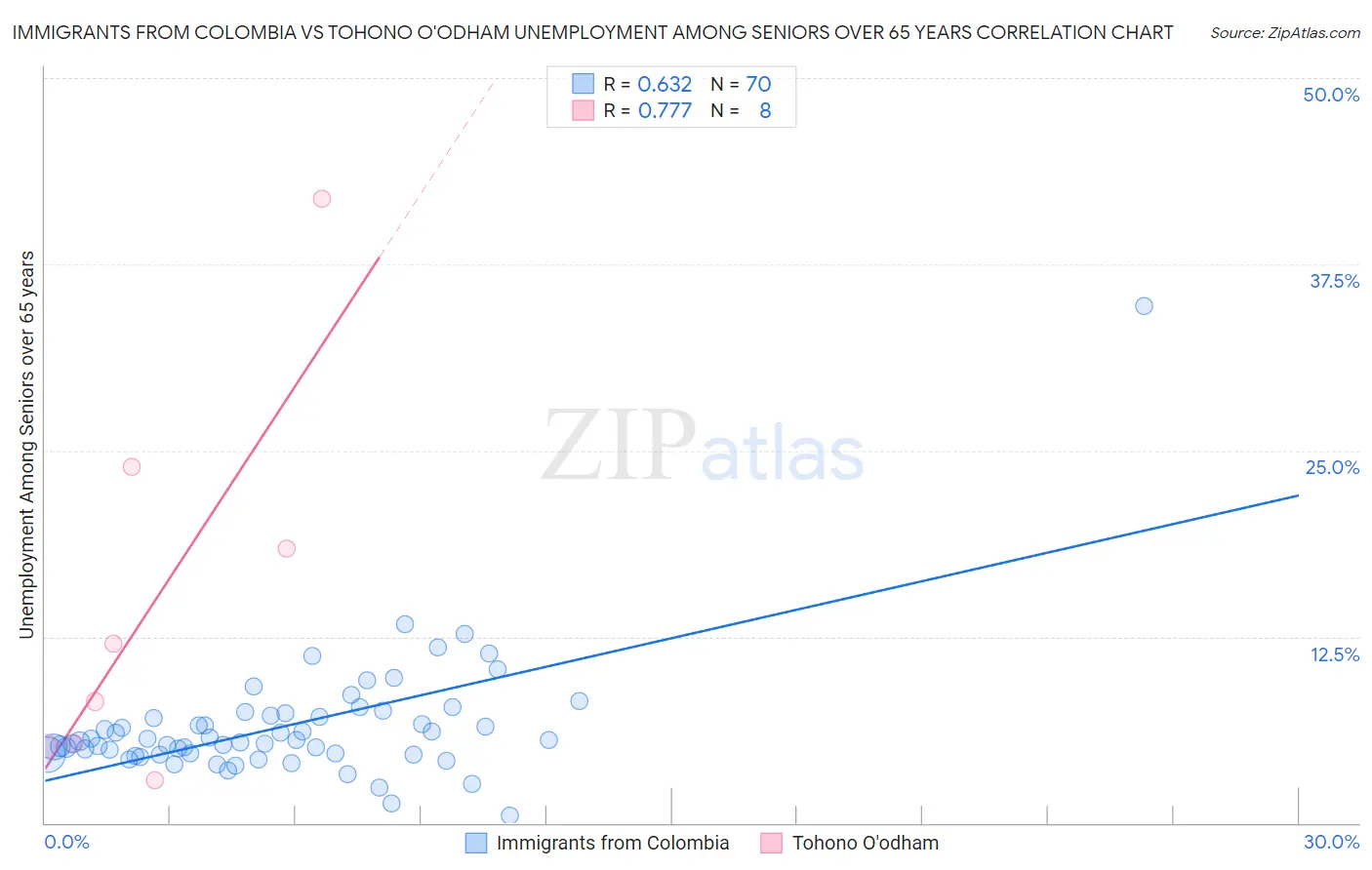 Immigrants from Colombia vs Tohono O'odham Unemployment Among Seniors over 65 years