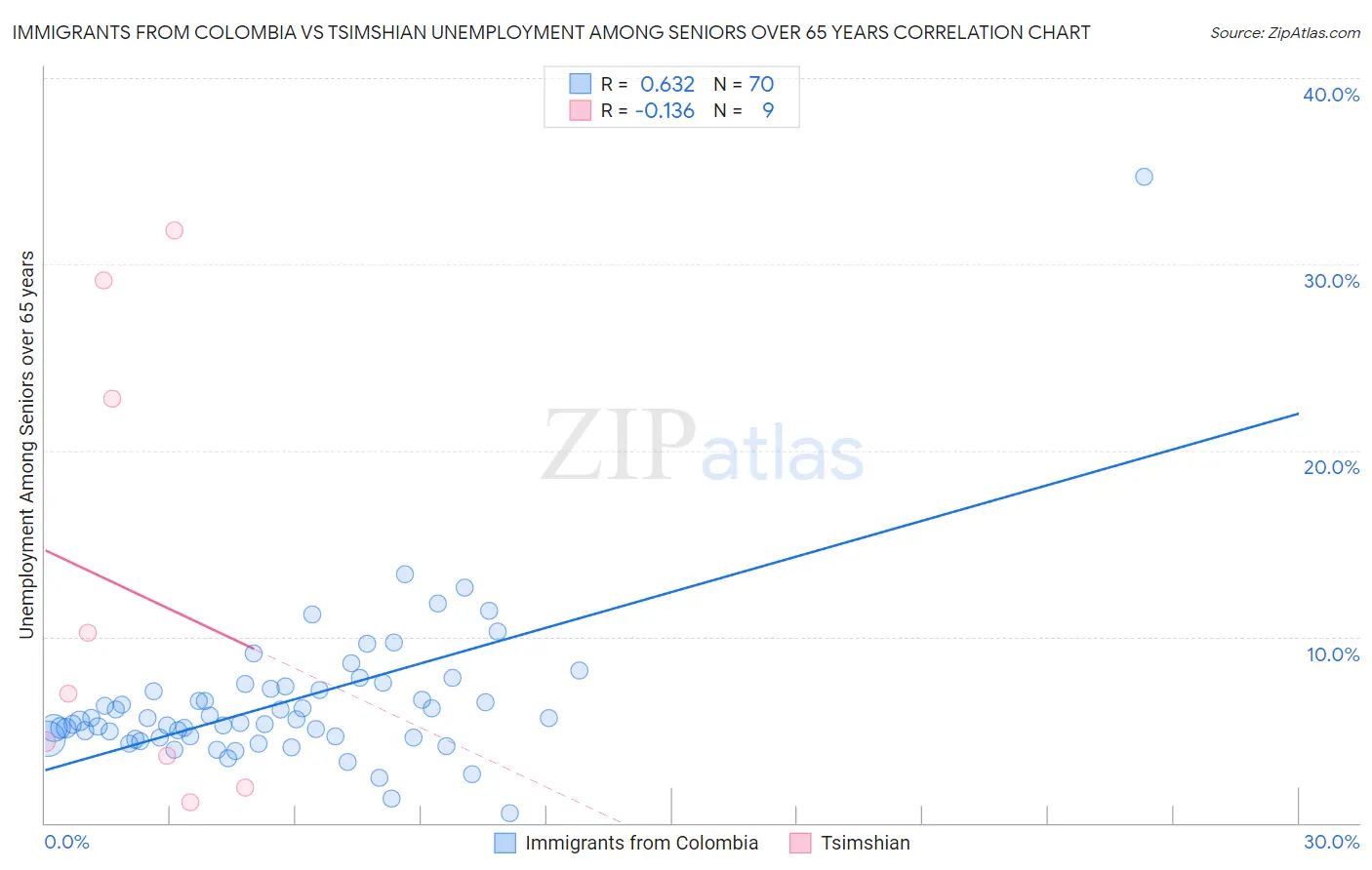 Immigrants from Colombia vs Tsimshian Unemployment Among Seniors over 65 years