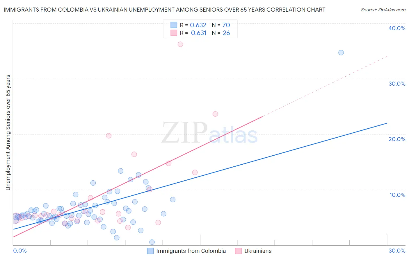 Immigrants from Colombia vs Ukrainian Unemployment Among Seniors over 65 years