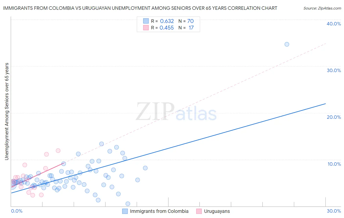 Immigrants from Colombia vs Uruguayan Unemployment Among Seniors over 65 years