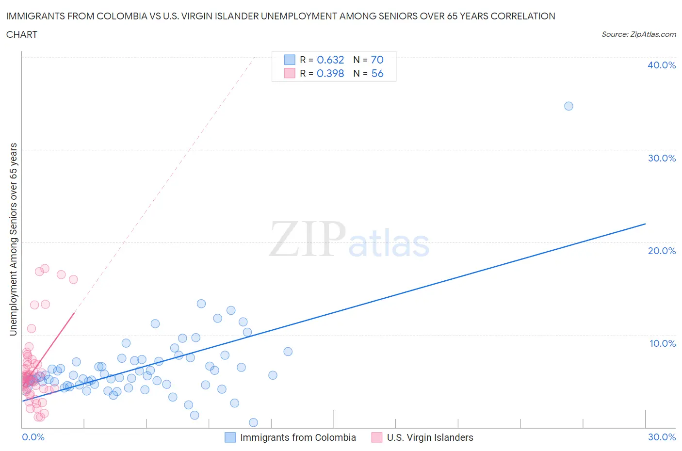 Immigrants from Colombia vs U.S. Virgin Islander Unemployment Among Seniors over 65 years