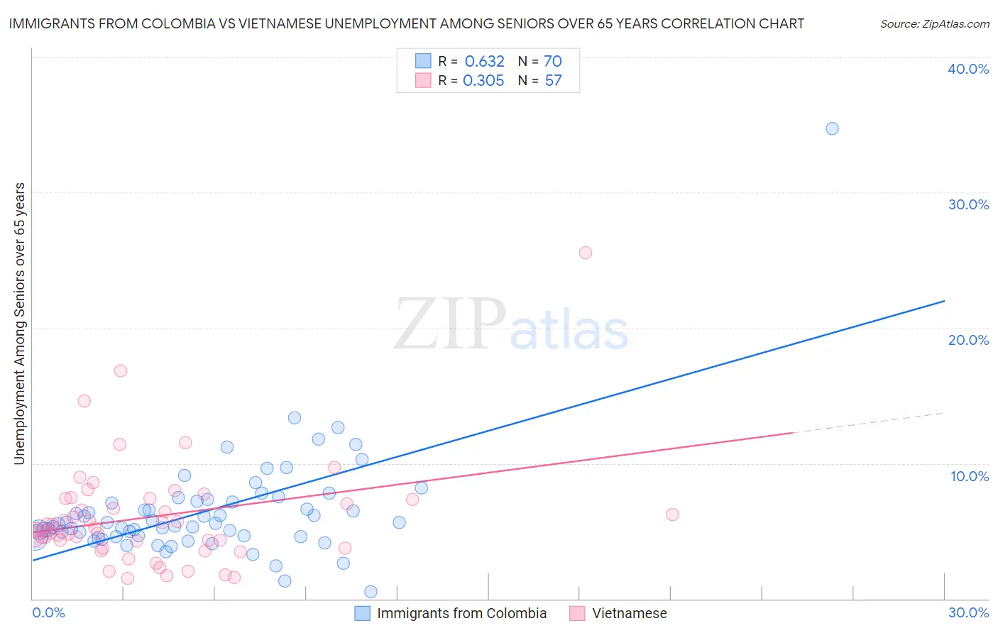 Immigrants from Colombia vs Vietnamese Unemployment Among Seniors over 65 years