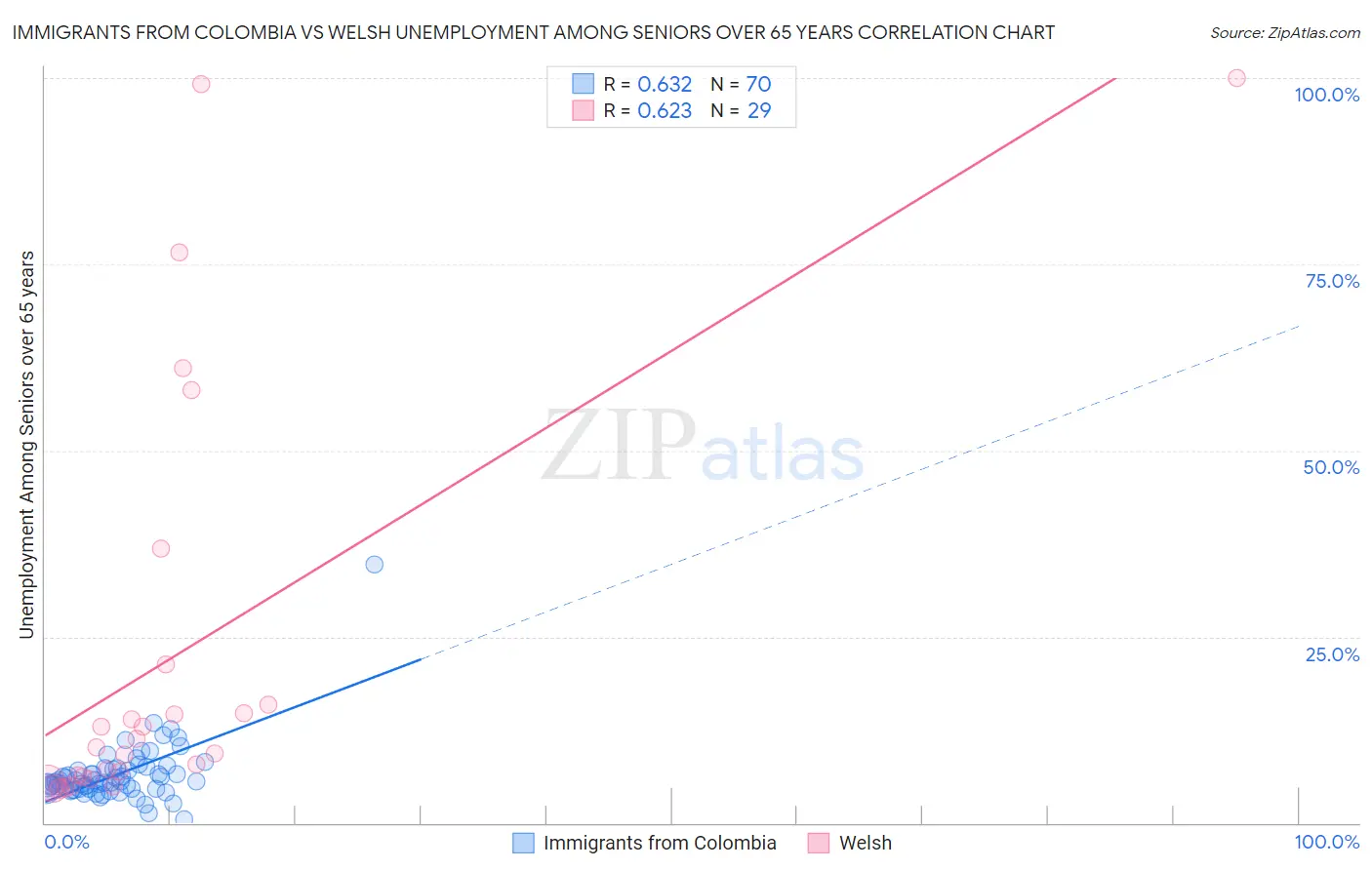 Immigrants from Colombia vs Welsh Unemployment Among Seniors over 65 years