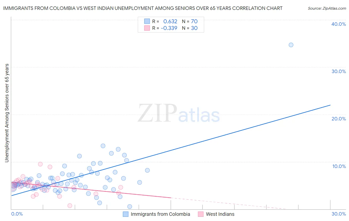 Immigrants from Colombia vs West Indian Unemployment Among Seniors over 65 years